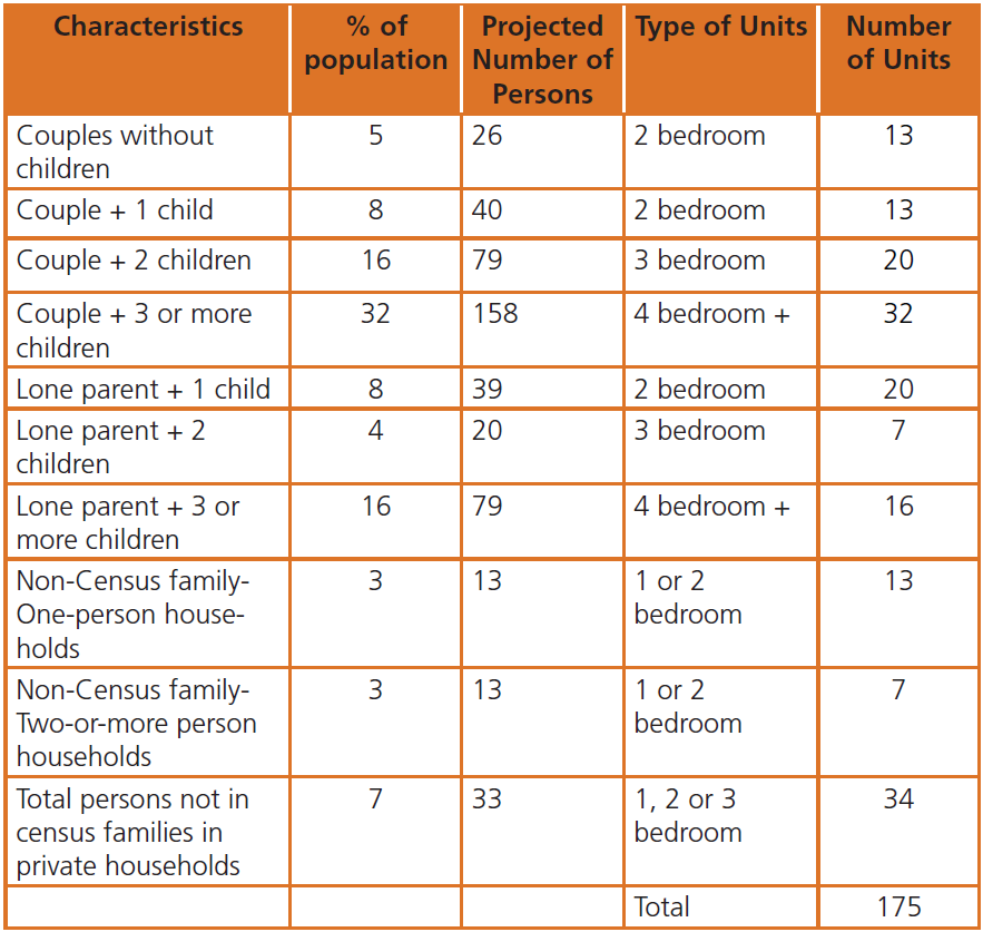 Appendix B Table