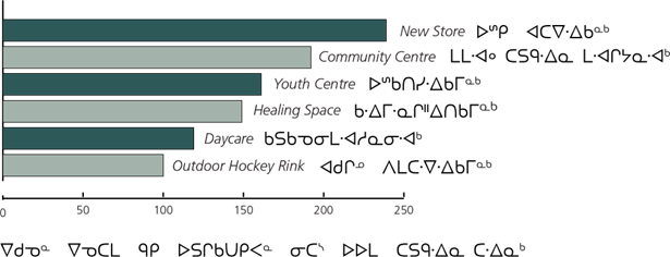 Figure 28: Question 19 - Rank the below facilities in order you would like to see them built in the community. (n=46)