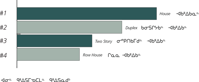 Figure 29: Question 10 - Rank in order of preference the types of housing below. (n=41)