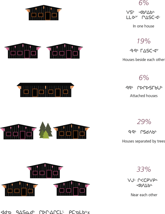 Figure 30: Question 3 - Which layout would you select, assuming family members were closest neighbours? (n=48)