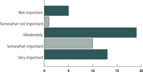 Figure 31: Question 2 - How important is it for you to live nearby to family members (have them as neighbours)? (n=48)