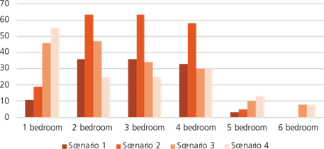 Figure 34: Houses built annually, by number of bedrooms, across 4 potential building scenarios.