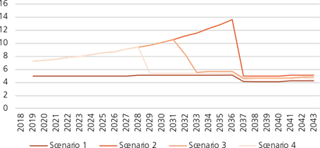 Figure 36: A comparison of 4 potential building scenarios versus status quo building