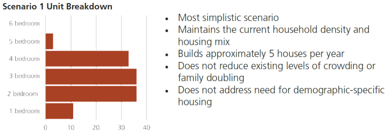 Figure 37: Scenario 1: construction breakdown by number of bedrooms