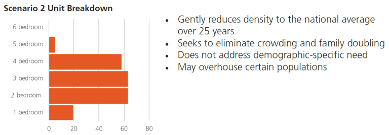 Figure 38: Scenario 2: construction breakdown by number of bedrooms