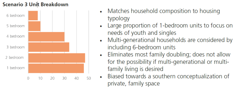 Figure 39: Scenario 3: construction breakdown by number of bedrooms