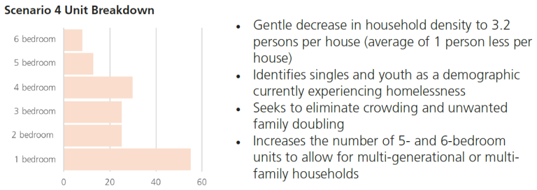 Figure 40: Scenario 4: construction breakdown by number of bedrooms