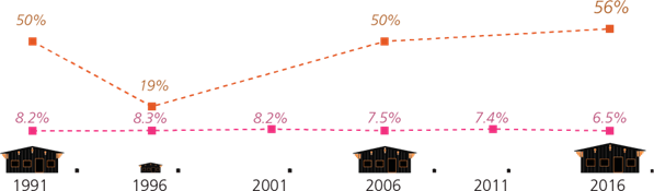 Figure 41: Houses in need of repair by census year for Canada and Nibinamik. Data missing for Nibinamik in 2001 and 2011.