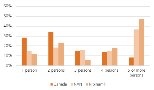 Figure 3: Private households by household size at the scale of First Nation, region and Canada, 2016