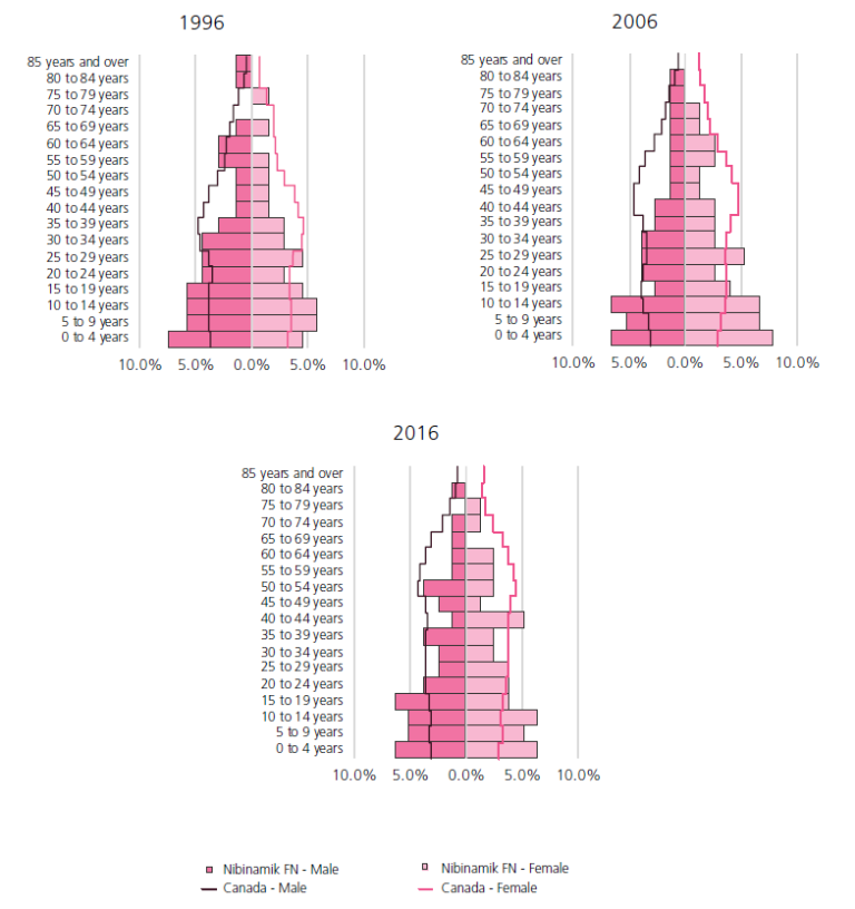 Figure 2: Population pyramids: Comparing Nibinamik First Nation and Canada 1996; 2006; 2016