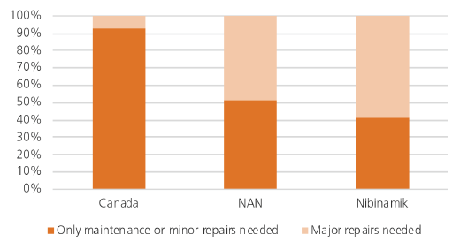 Figure 5: Occupied private dwellings by dwelling condition at the scale of First Nation, region and Canada, 2016