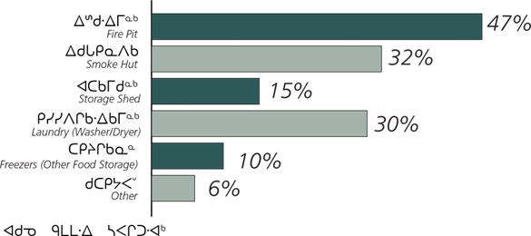 Figure 26: Question 4 - What amenities would be possible to share with your neighbours? (n=47)