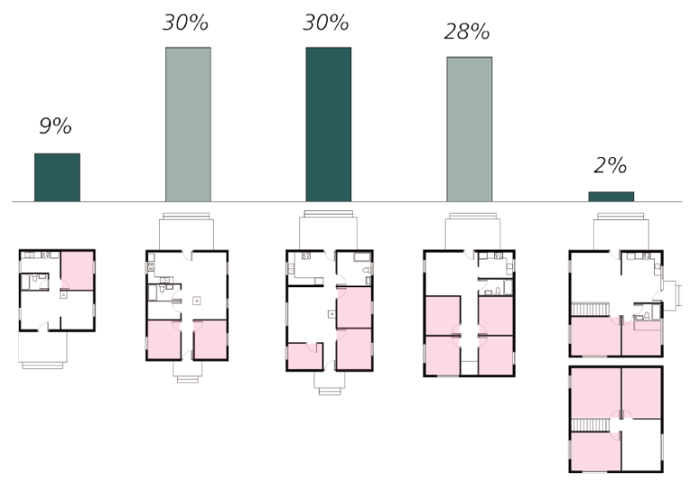 Figure 11: Question 6 - How many bedrooms are in this house? (n=43)