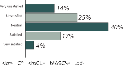 Figure 21: Question 23 - How satisfied are you overall with your current house? (n=48)