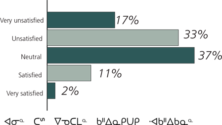 Figure 23: Question 24 - How satisfied are you with the direction of housing in your community? (n=46)