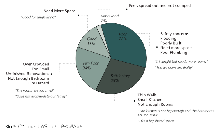 Figure 18: Question 9 - How would rate the current design of your house? (n=47)