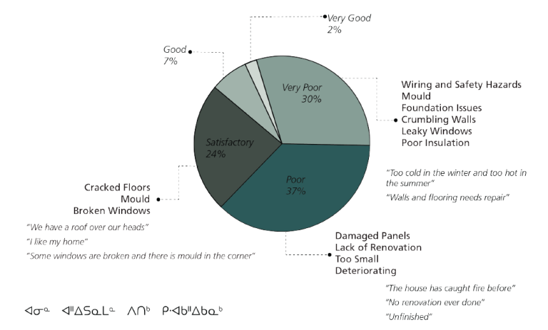 Figure 14: Question 14 - How would you rate the current interior physical condition of your house? (n=46)