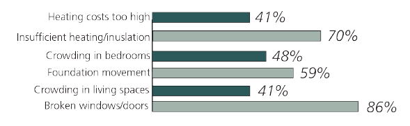 Figure 7: Question 13 - Do you experience any of the below issues with your house? (n=44)