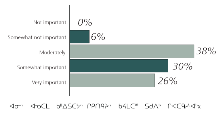 Figure 15: Question 5 - How important are landscaping features (trees or plants) to you? (n=47)