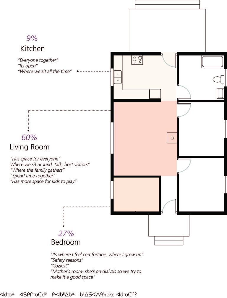 Figure 19: Question 7 - Which room in your house would you describe as the most important to your family? Why? (n=45)