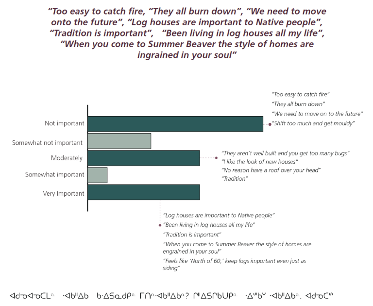 Figure 16: Question 12 - How important to you is it that homes in Nibinamik are made of logs? And continue to look like traditional homes in the community? Why? (n=47)