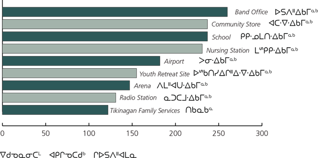 Figure 27: Question 18 - Rank the below facilities in order of their importance to you. (n=46)