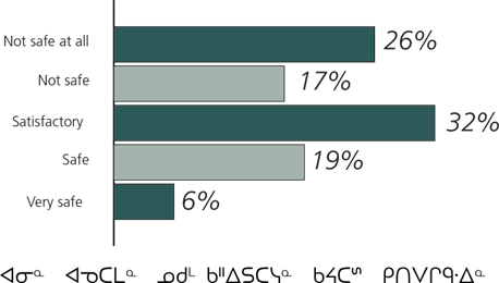 Figure 22: Question 22 - How safe do you, and your family feel in your current house? (n=47)