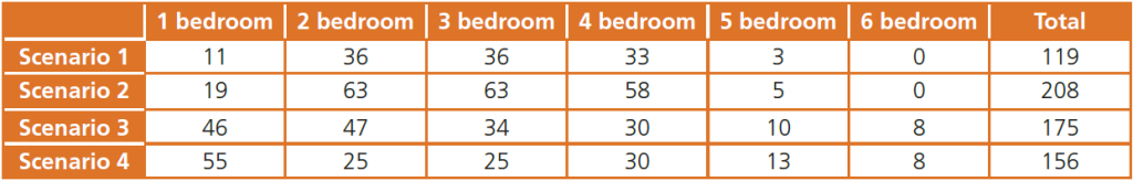 Unit Scenarios