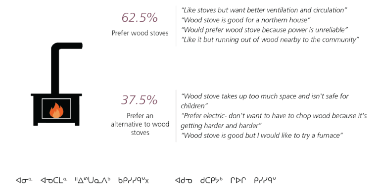 Figure 17: Question 11 - How do you feel about wood stove heating? Which other heating methods would you consider? (n=40)